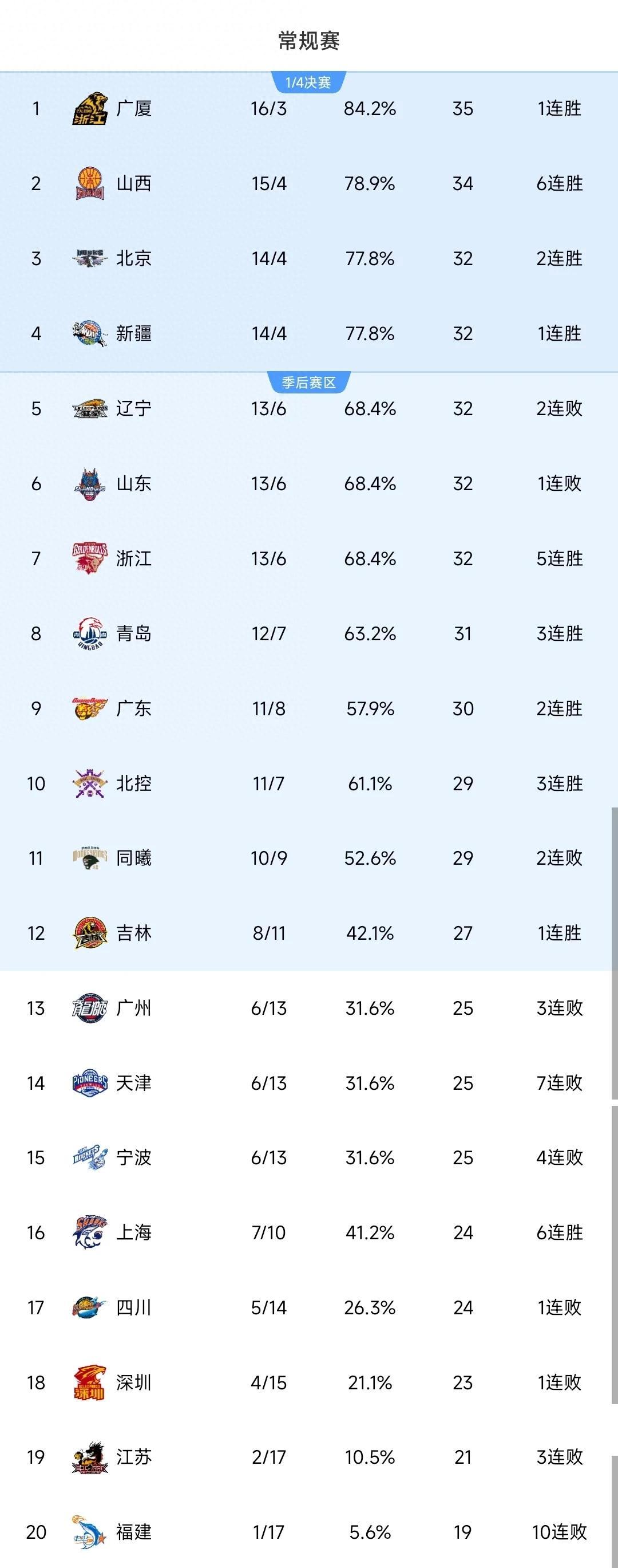 关于福建男篮稳定发挥，紧咬对手成功获胜的信息